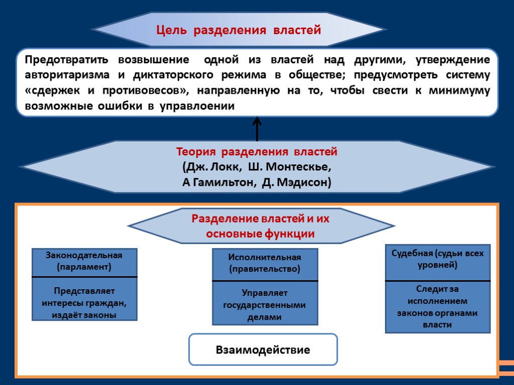 Цель разделения властей Разделение властей и их основные функции Теория разделения властей (Дж. Локк,